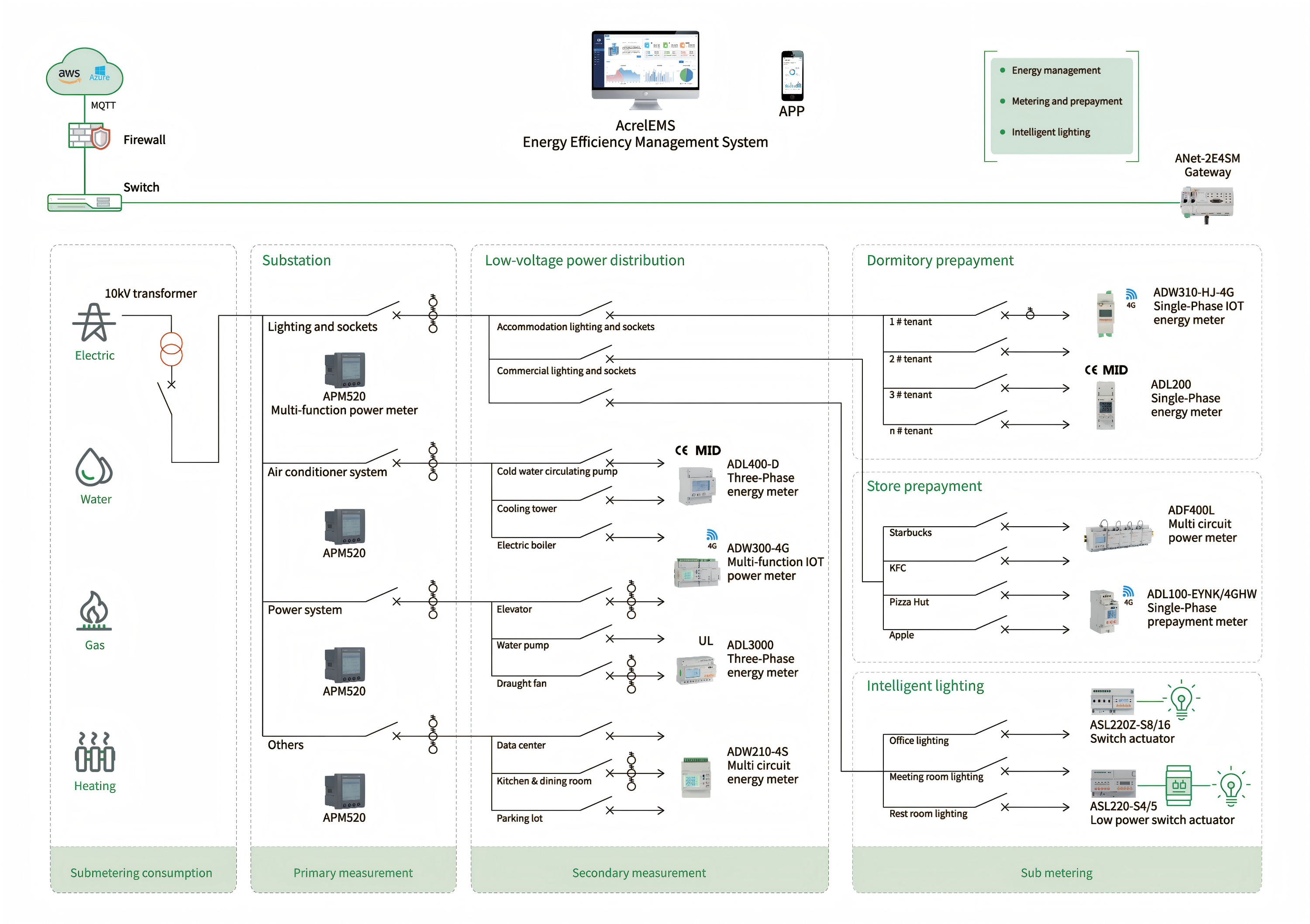 Penyelesaian IoT Tenaga Acrel LoRaWAN